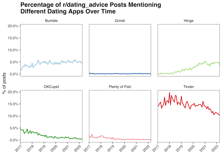 Tech platform terms on r/dating_advice reddit