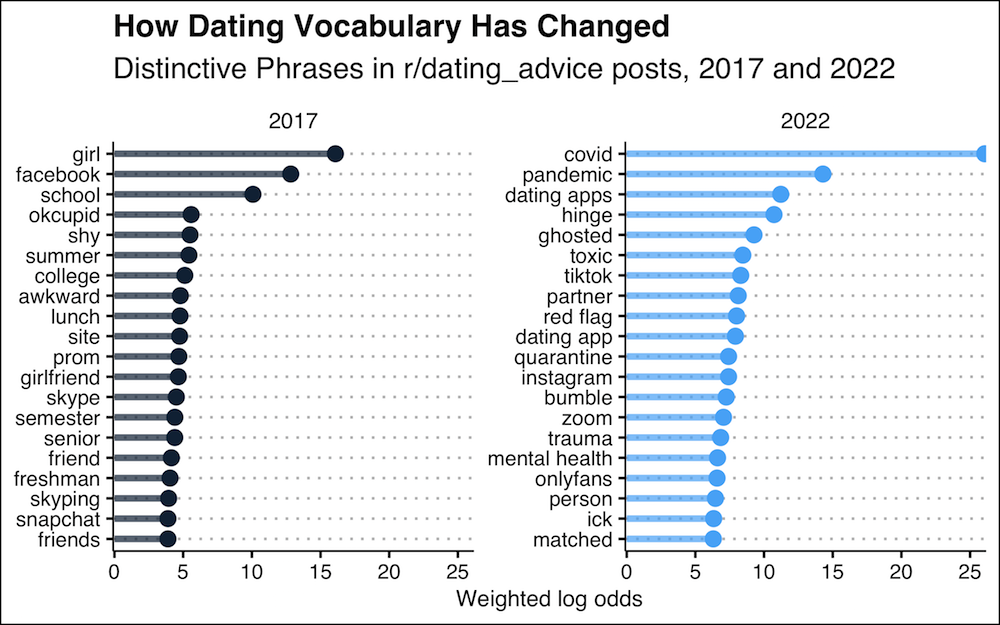 How dating vocabulary has changed over time