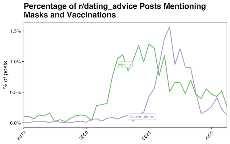 Covid terms on r/dating_advice reddit