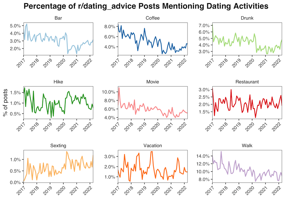 dating activity terms on r/dating_advice reddit