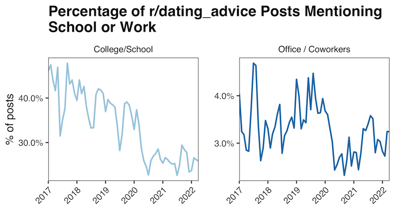 Work or school terms on r/dating_advice reddit