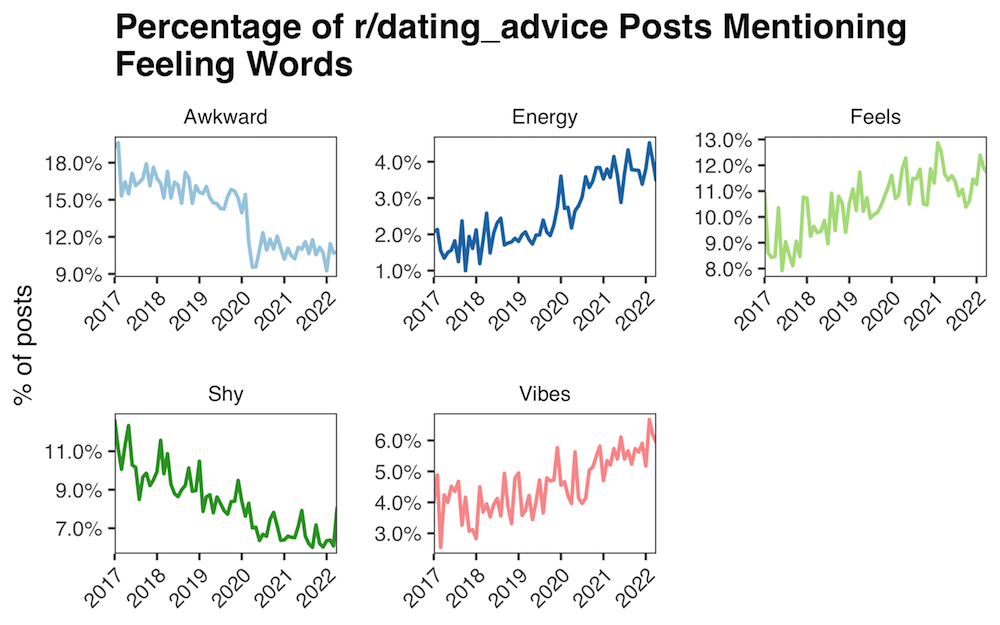 Relationship feeling terms on r/dating_advice reddit