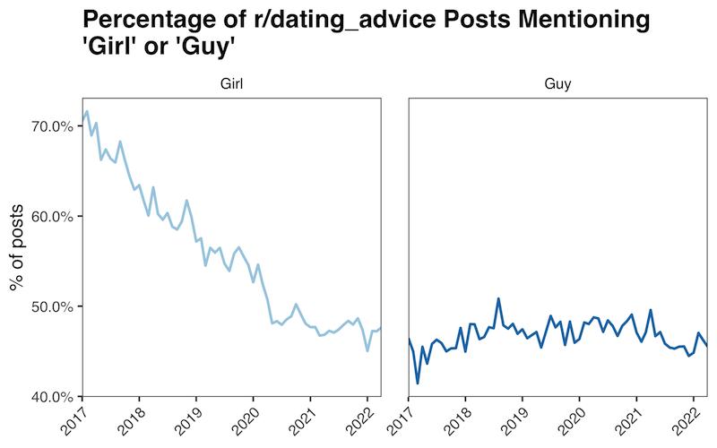 Gender terms on r/dating_advice reddit