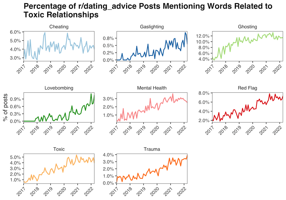 Toxic relationship terms on r/dating_advice reddit