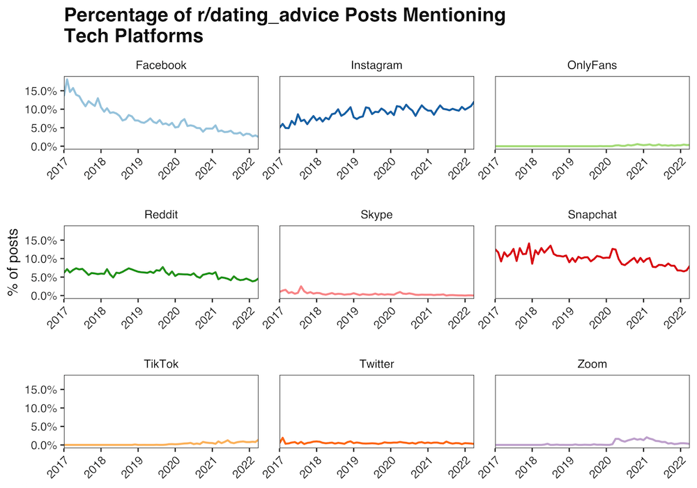 Tech platform terms on r/dating_advice reddit