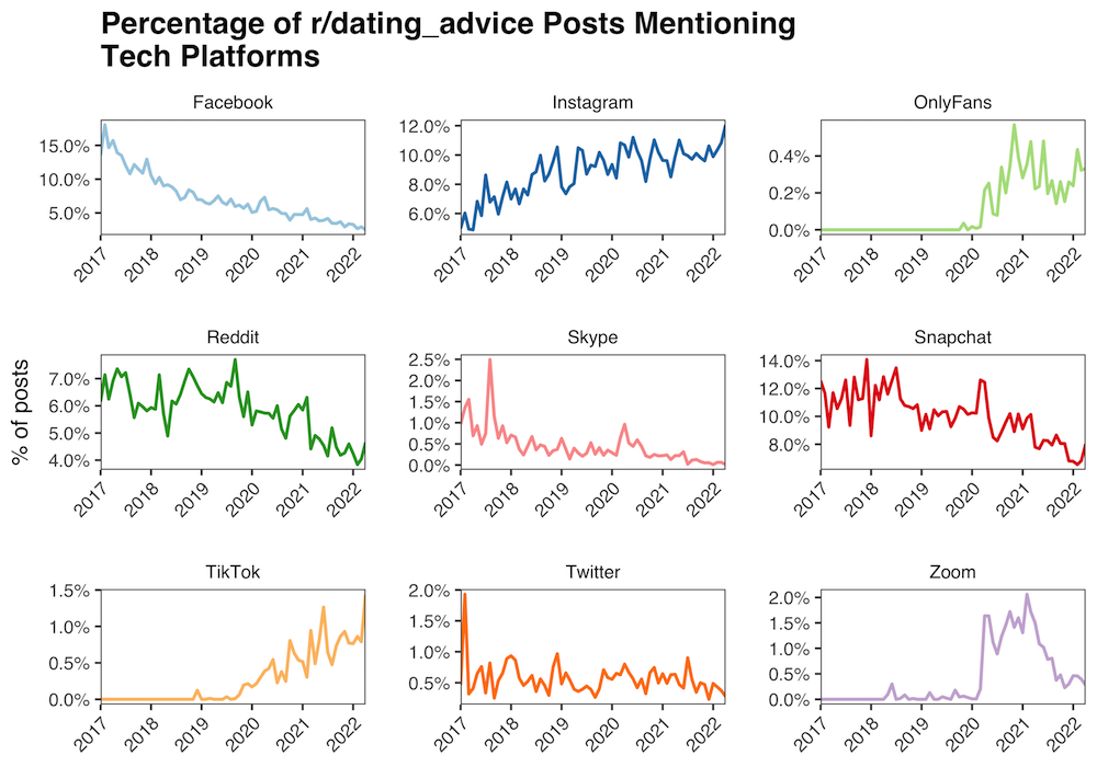 Tech platform terms on r/dating_advice reddit