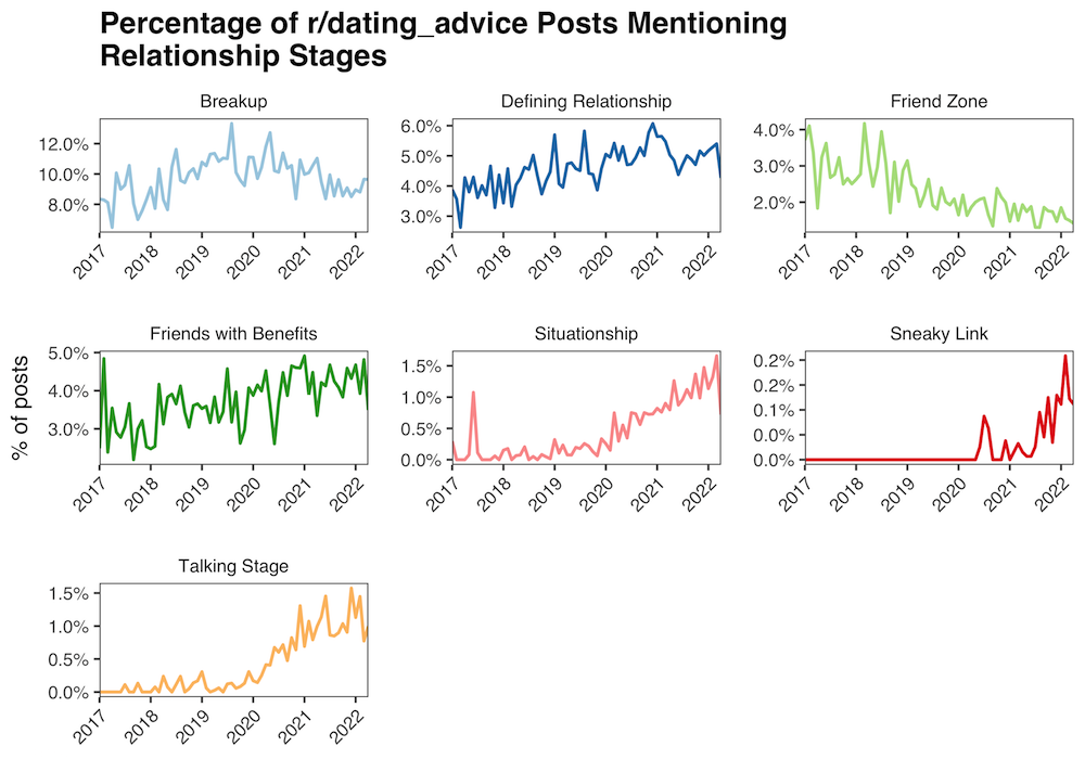 Relationship stage terms on r/dating_advice reddit