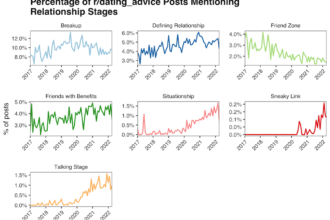 Relationship stages on r/dating_advice