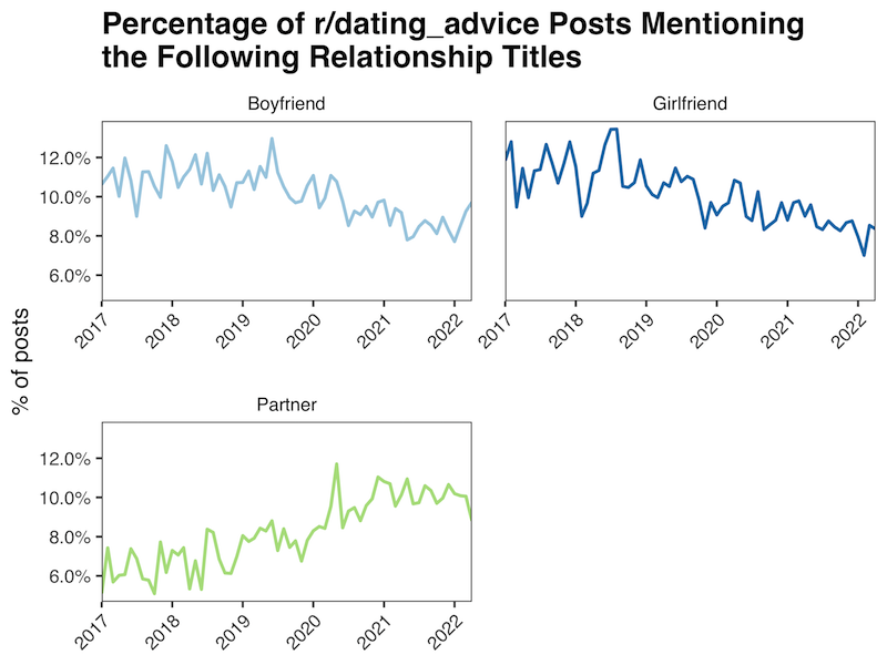 Relationship title terms on r/dating_advice reddit