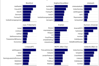 subreddits favored by each epl team