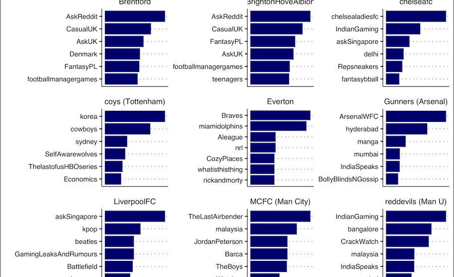 subreddits favored by each epl team